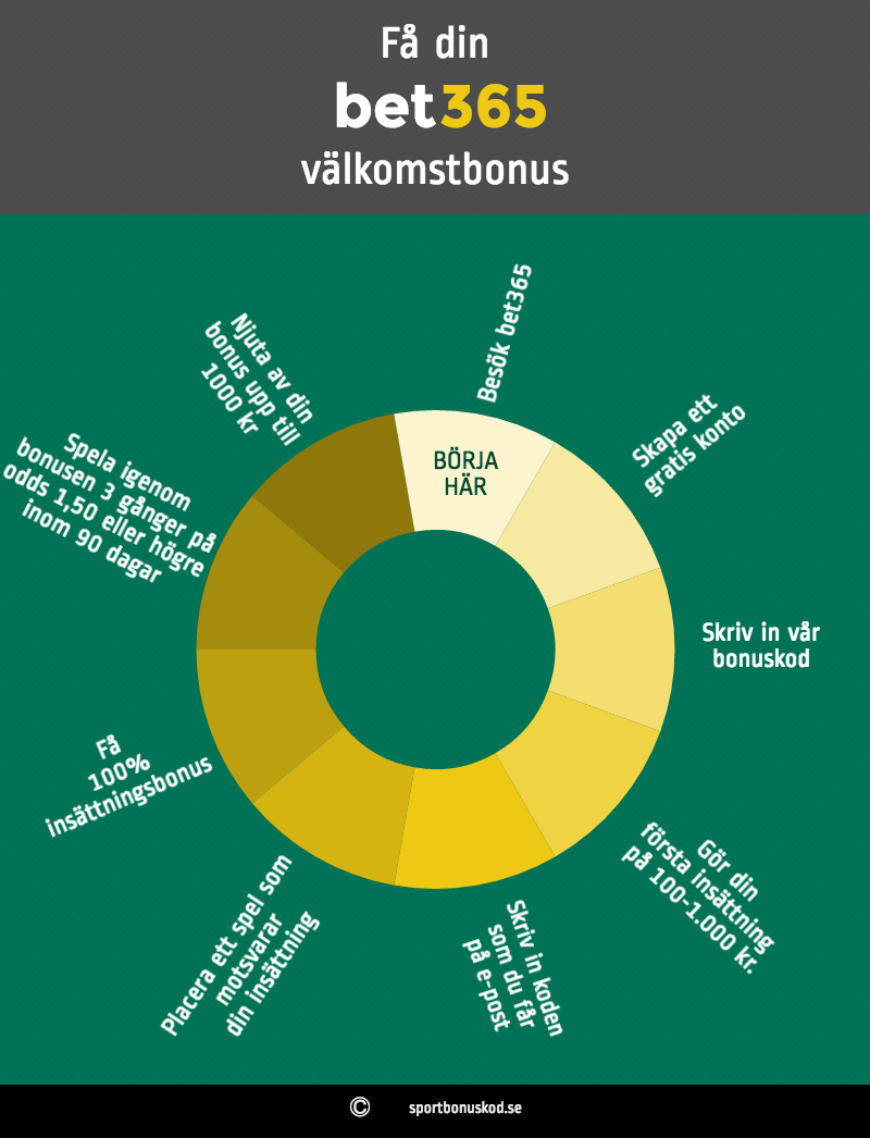 Få bet365 bonus med bonuskod
