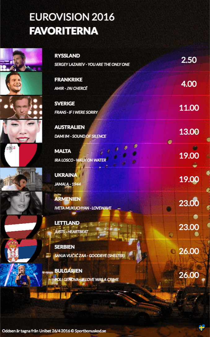 Eurovision 2016 favoriterna