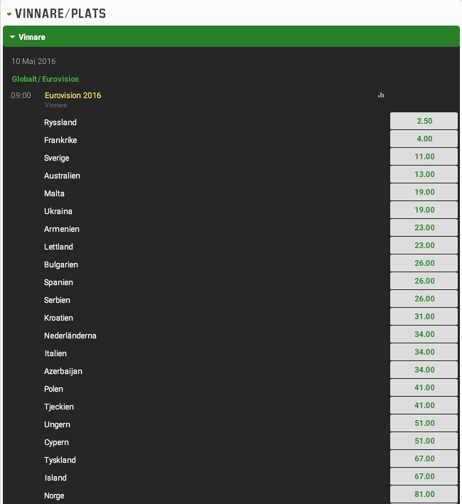 Eurovision odds hos Unibet 2016