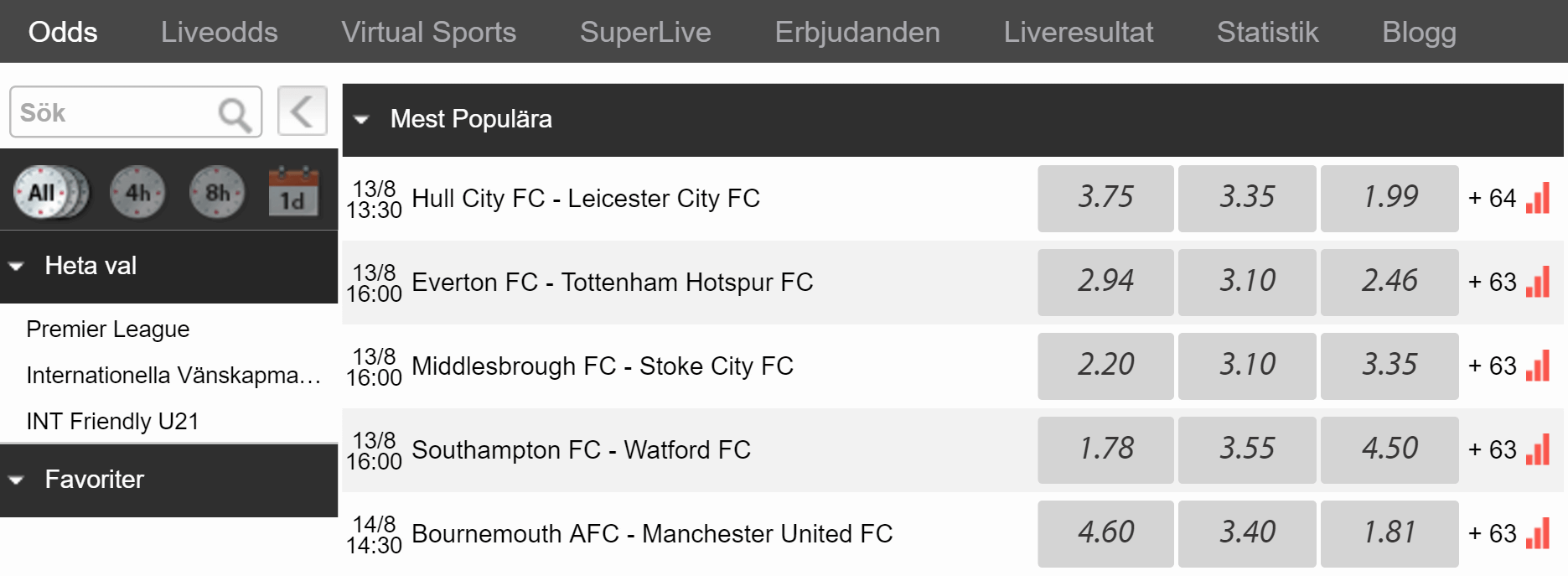 Redbet odds